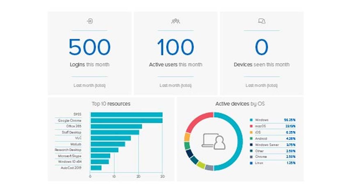 AppsAnywhere Analytics custom dashboards
