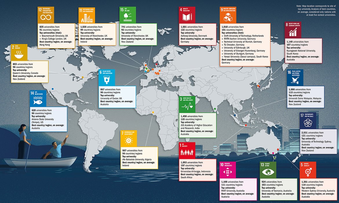 Australian and Canadian universities dominate the top 20 THE Global Impact Rankings