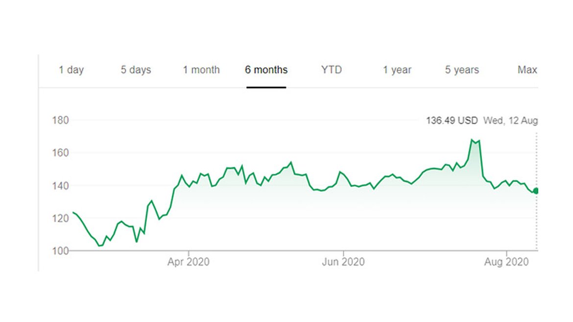 Citrix share prices