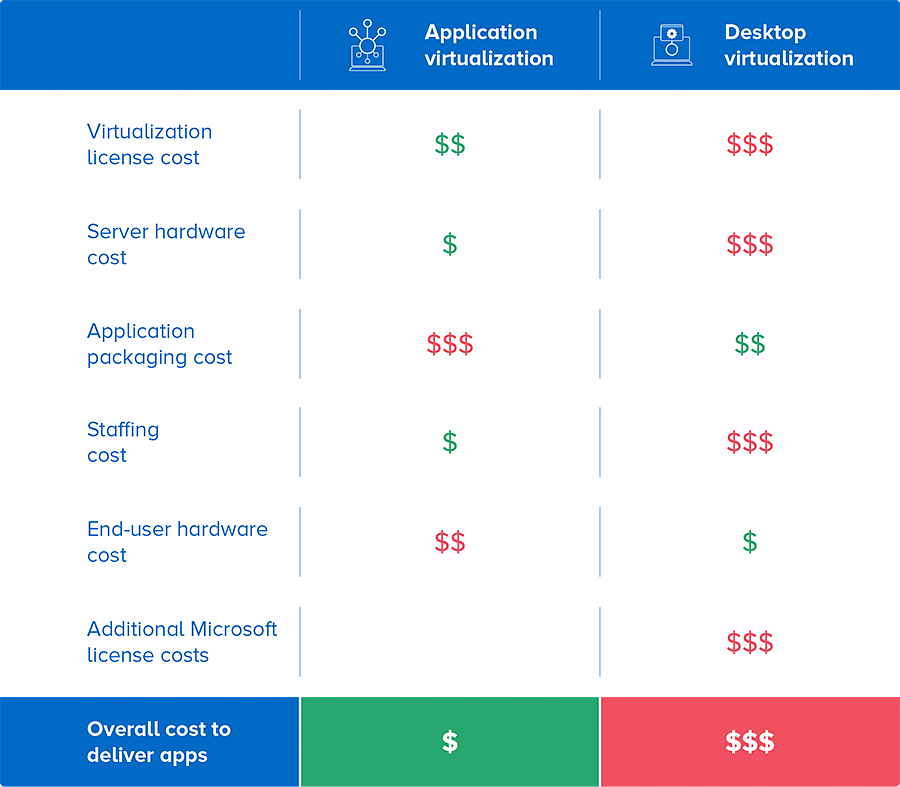 Application virtualization vs desktop virtualization cost comparison