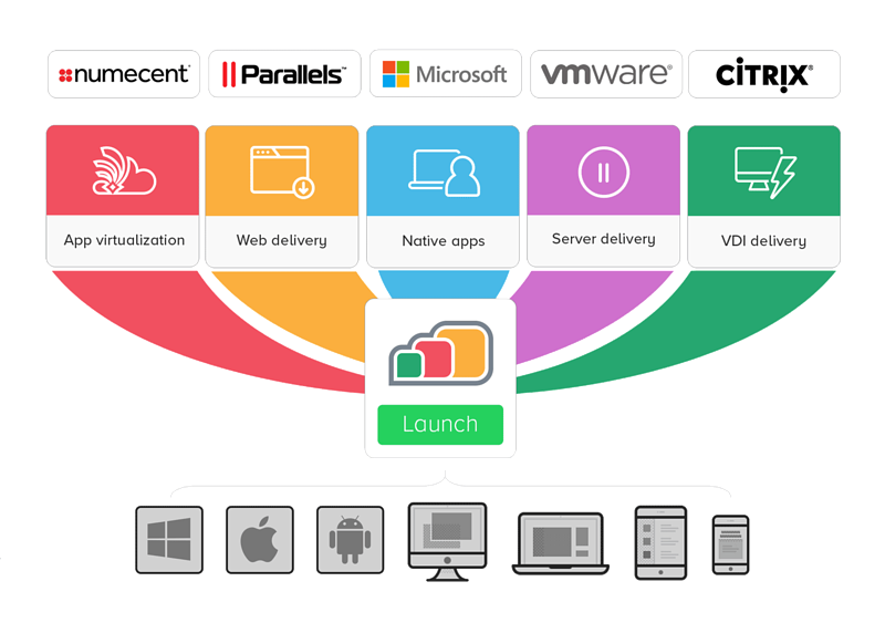 Unified Application Delivery with AppsAnywhere