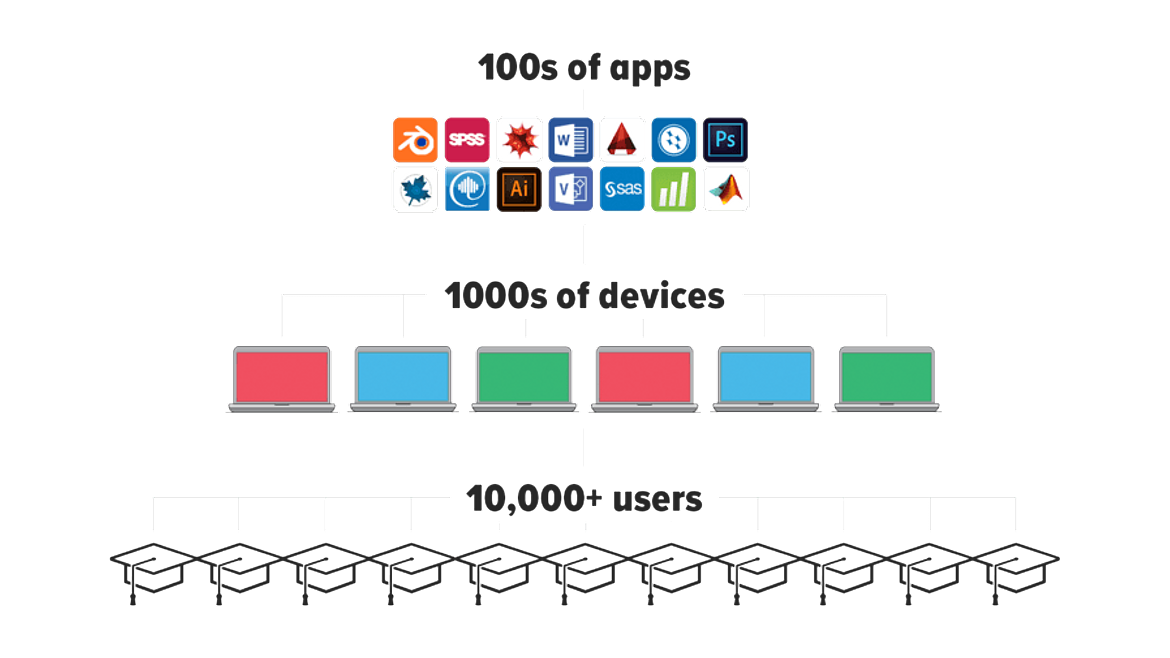 What are the problems and challenges deploying apps to labs?